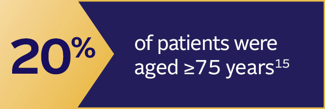 20% of patients were aged 75 years or older.