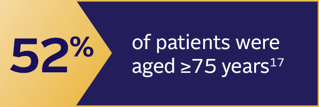 52% of patients were aged 75 years or older.