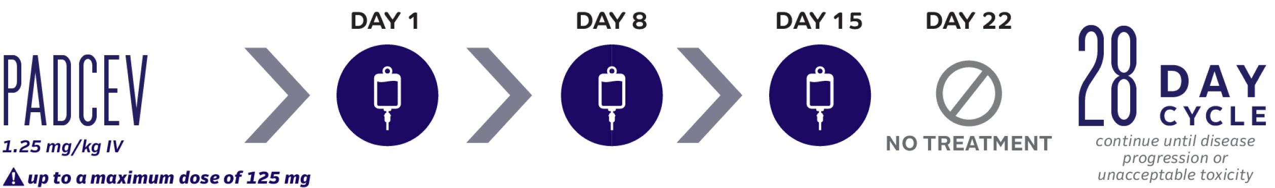 PADCEV aspects of dosing and administration: no biomarker testing or premedication required, and infusion time is 30 minutes.