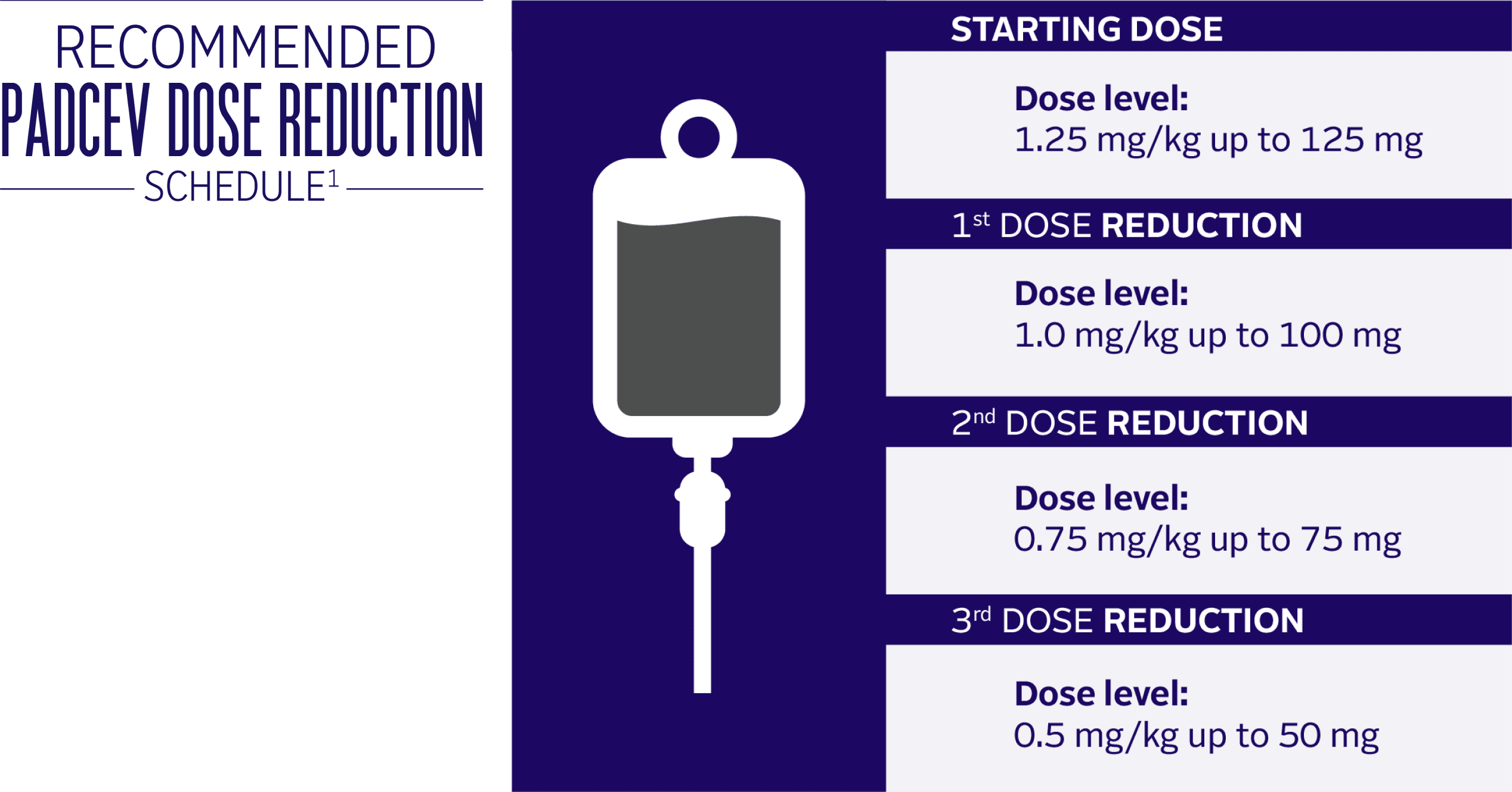 RECOMMENDED PADCEV DOSE REDUCTION SCHEDULE1. STARTING DOSE: Dose level: 1.25 mg/kg up to 125 mg. 1st DOSE REDUCTION: Dose level: 1.0 mg/kg up to 100 mg. 2nd DOSE REDUCTION: Dose level: 0.75 mg/kg up to 75 mg. 3rd DOSE REDUCTION: Dose level: 0.5 mg/kg up to 50 mg.