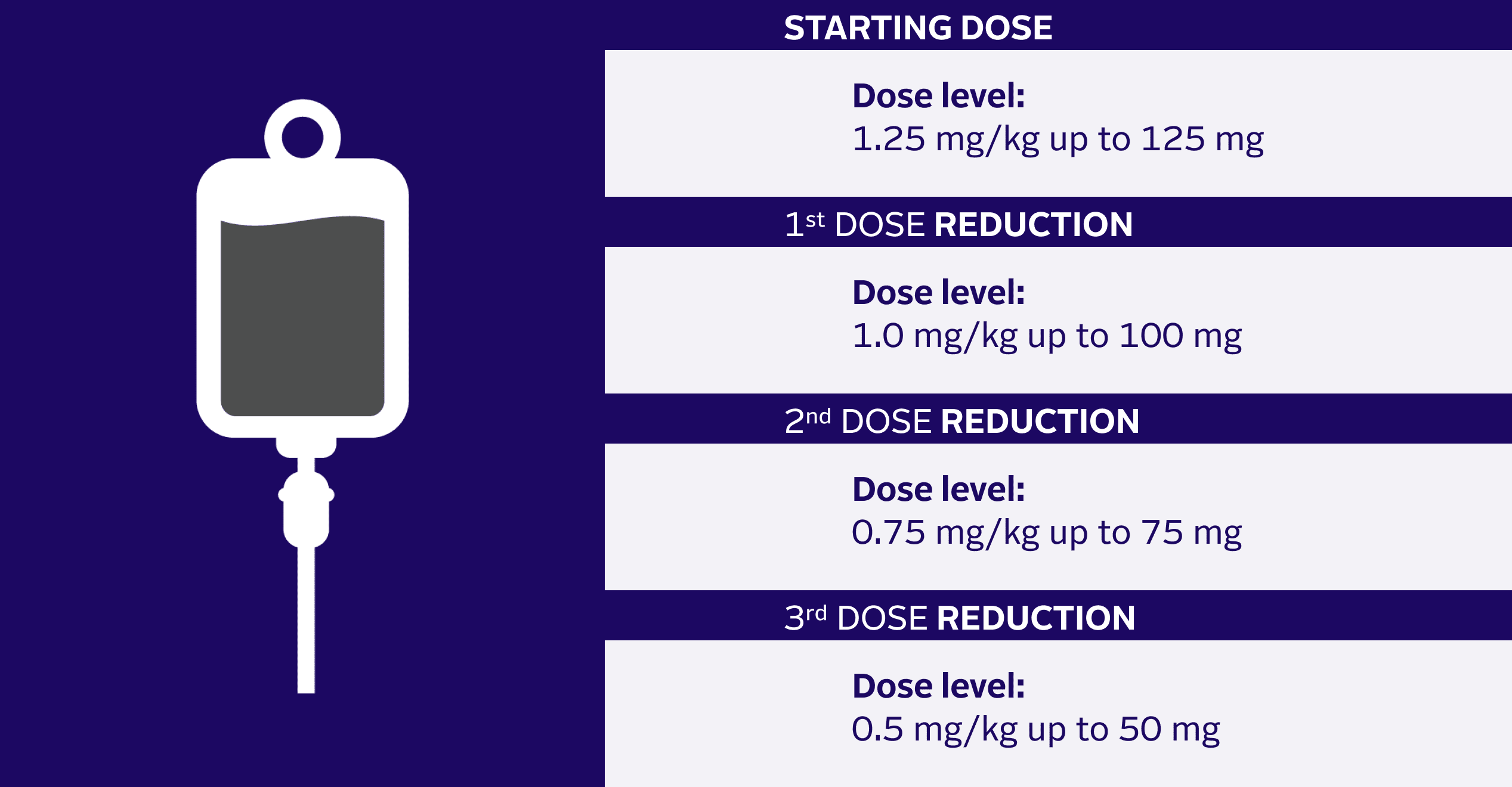 RECOMMENDED PADCEV DOSE REDUCTION SCHEDULE1. STARTING DOSE: Dose level: 1.25 mg/kg up to 125 mg. 1st DOSE REDUCTION: Dose level: 1.0 mg/kg up to 100 mg. 2nd DOSE REDUCTION: Dose level: 0.75 mg/kg up to 75 mg. 3rd DOSE REDUCTION: Dose level: 0.5 mg/kg up to 50 mg.