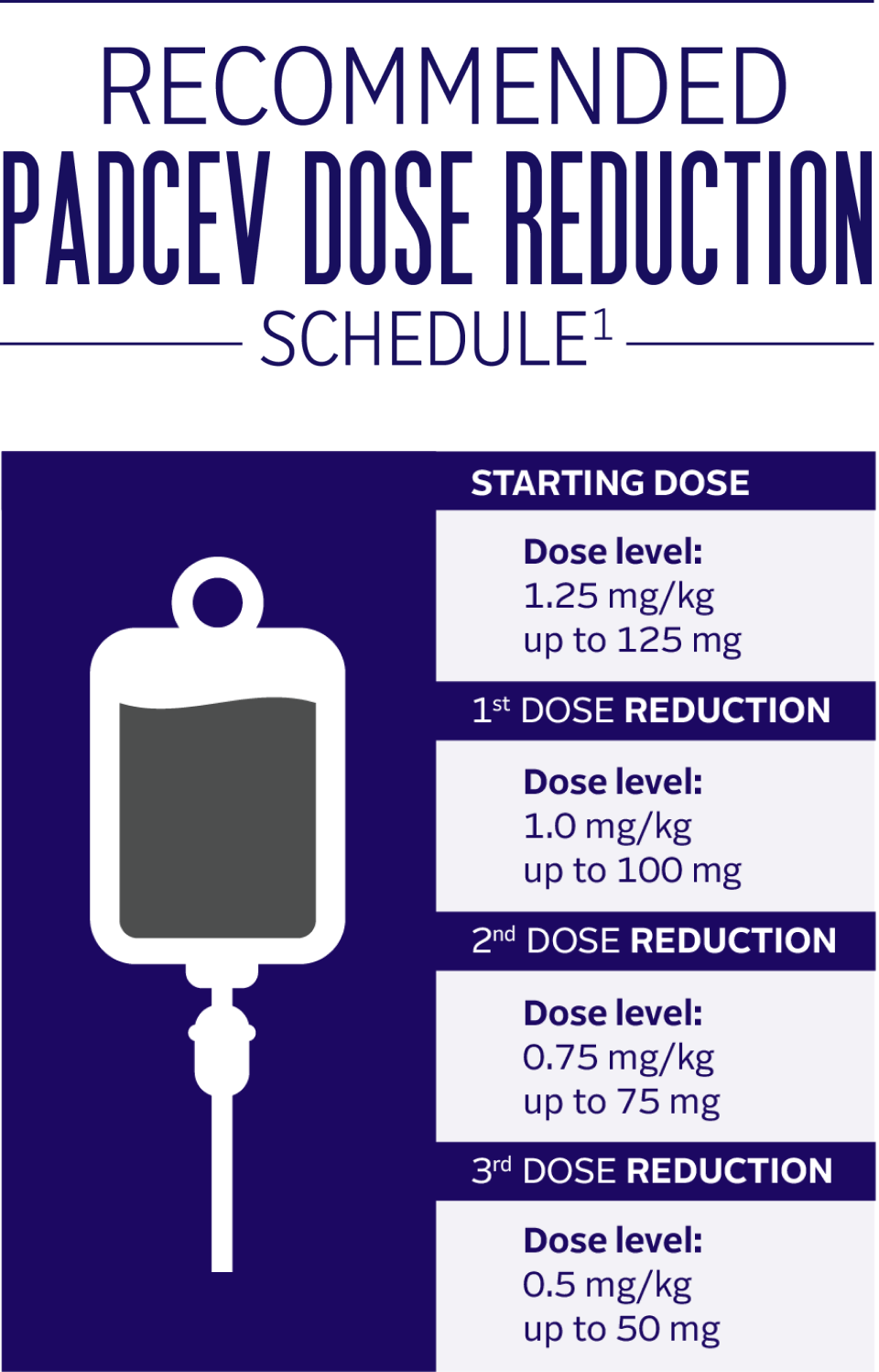 RECOMMENDED PADCEV DOSE REDUCTION SCHEDULE1. STARTING DOSE: Dose level: 1.25 mg/kg up to 125 mg. 1st DOSE REDUCTION: Dose level: 1.0 mg/kg up to 100 mg. 2nd DOSE REDUCTION: Dose level: 0.75 mg/kg up to 75 mg. 3rd DOSE REDUCTION: Dose level: 0.5 mg/kg up to 50 mg.