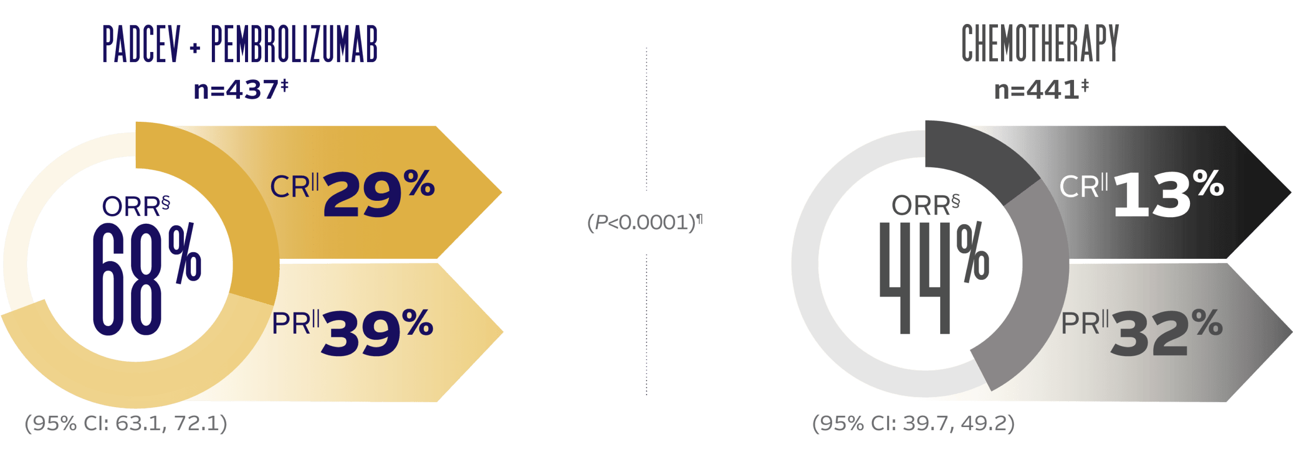 Combined Cohorts: Dose Escalation, A, K PADCEV + pembrolizumab objective response rate was 68%, complete response was 12%, and partial response was 55%. Median duration of response for PADCEV + pembrolizumab was 22.1 months in Dose Escalation Cohort/Cohort A and was not reached in Cohort K.