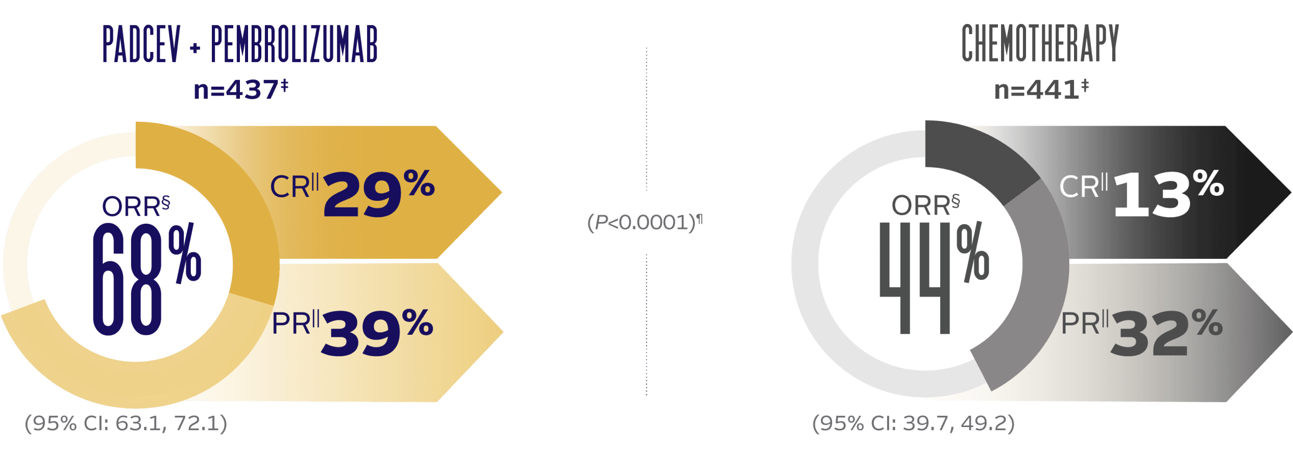 Chart showing a 68% objective response rate with PADCEV + pembrolizumab and a 44% objective response rate with chemotherapy.