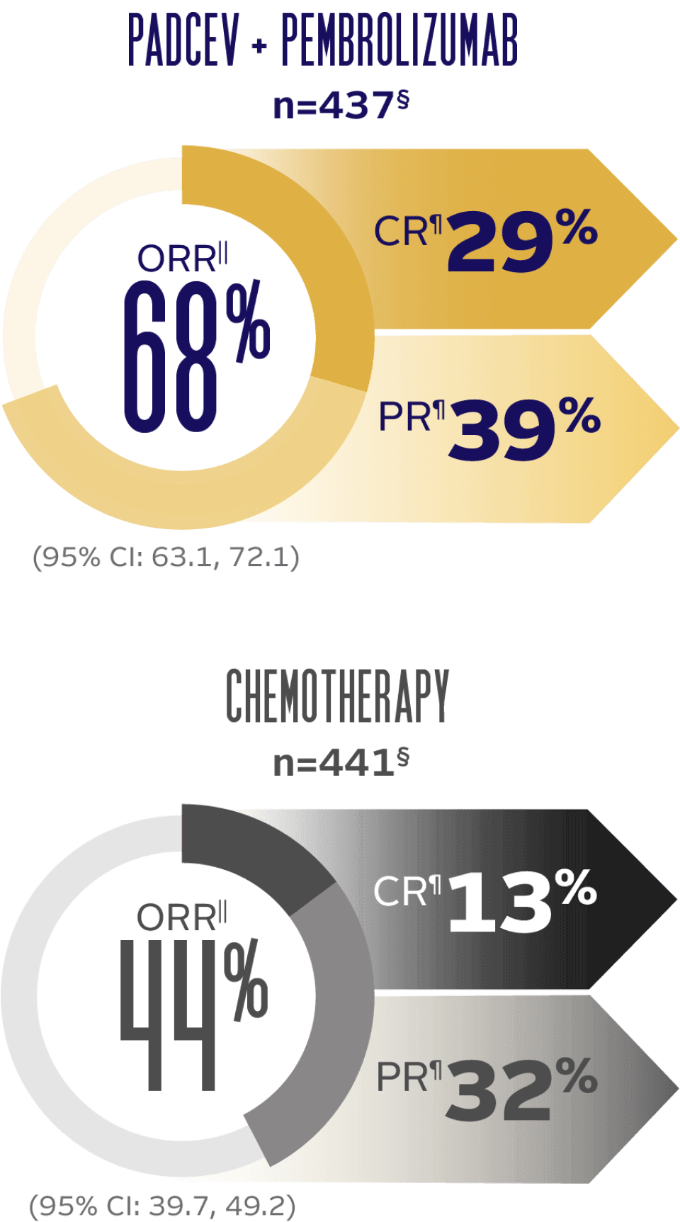 Combined Cohorts: Dose Escalation, A, K PADCEV + pembrolizumab objective response rate was 68%, complete response was 12%, and partial response was 55%. Median duration of response for PADCEV + pembrolizumab was 22.1 months in Dose Escalation Cohort/Cohort A and was not reached in Cohort K.