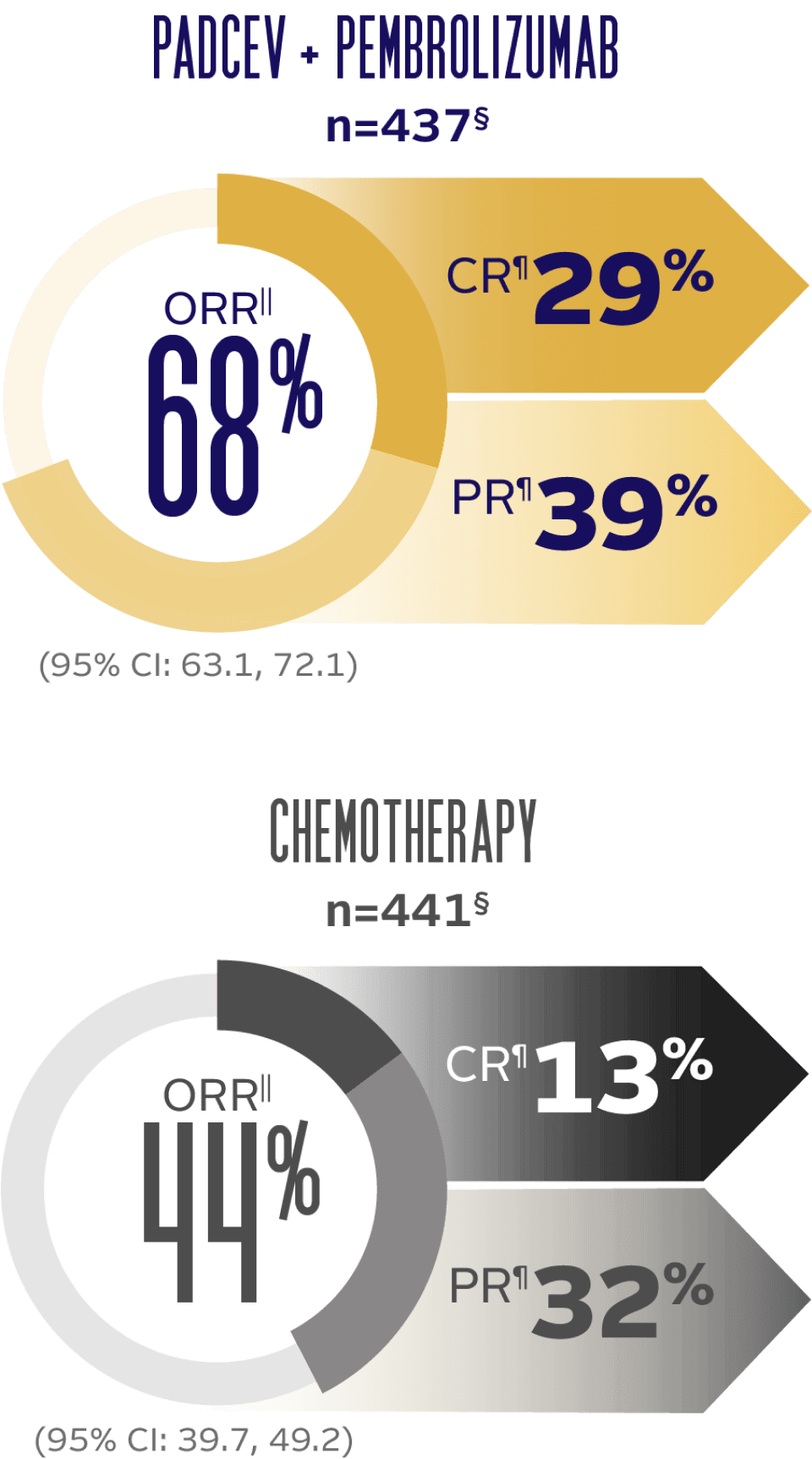 Chart showing a 68% objective response rate with PADCEV + pembrolizumab and a 44% objective response rate with chemotherapy.