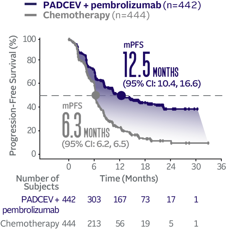 Graph showing 12.5 months median progression-free survival with PADCEV + pembrolizumab and 6.3 months median progression free survival with chemotherapy.