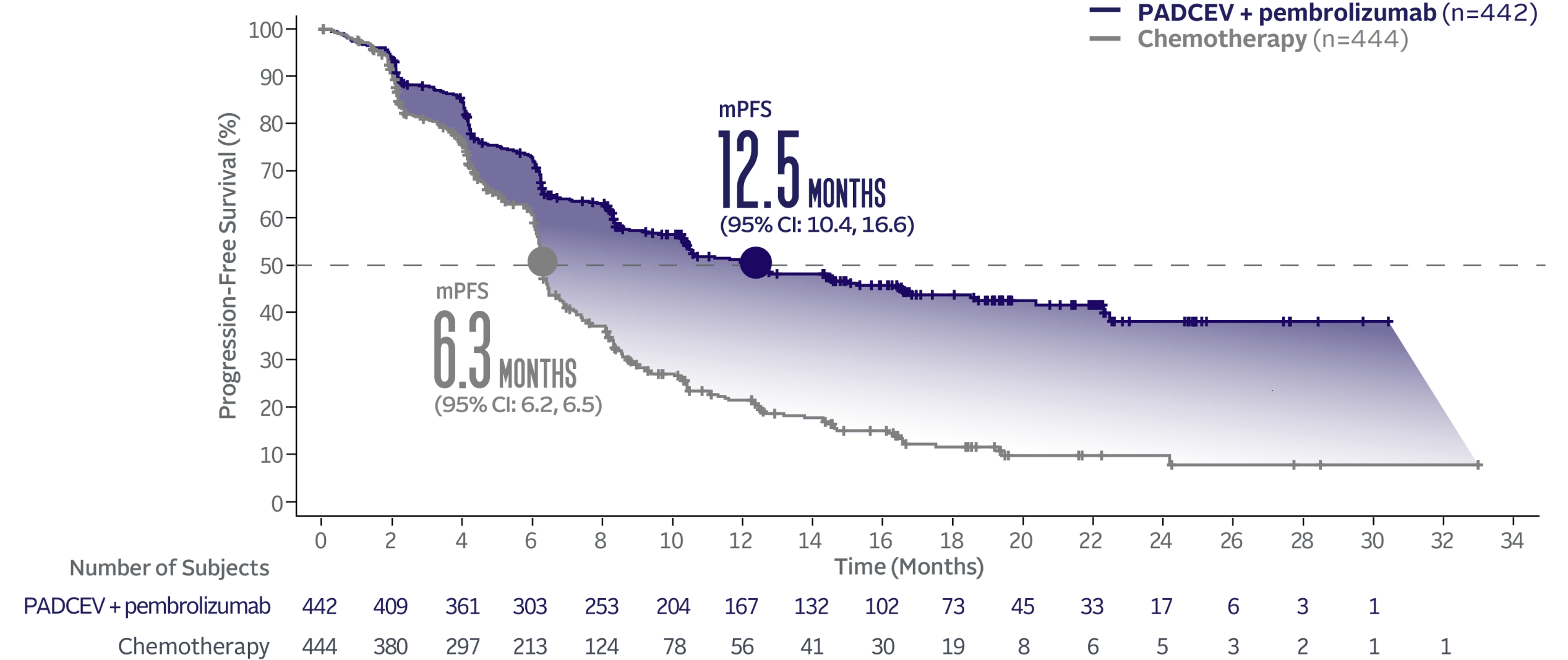 Graph showing 12.5 months median progression-free survival with PADCEV + pembrolizumab and 6.3 months median progression free survival with chemotherapy.