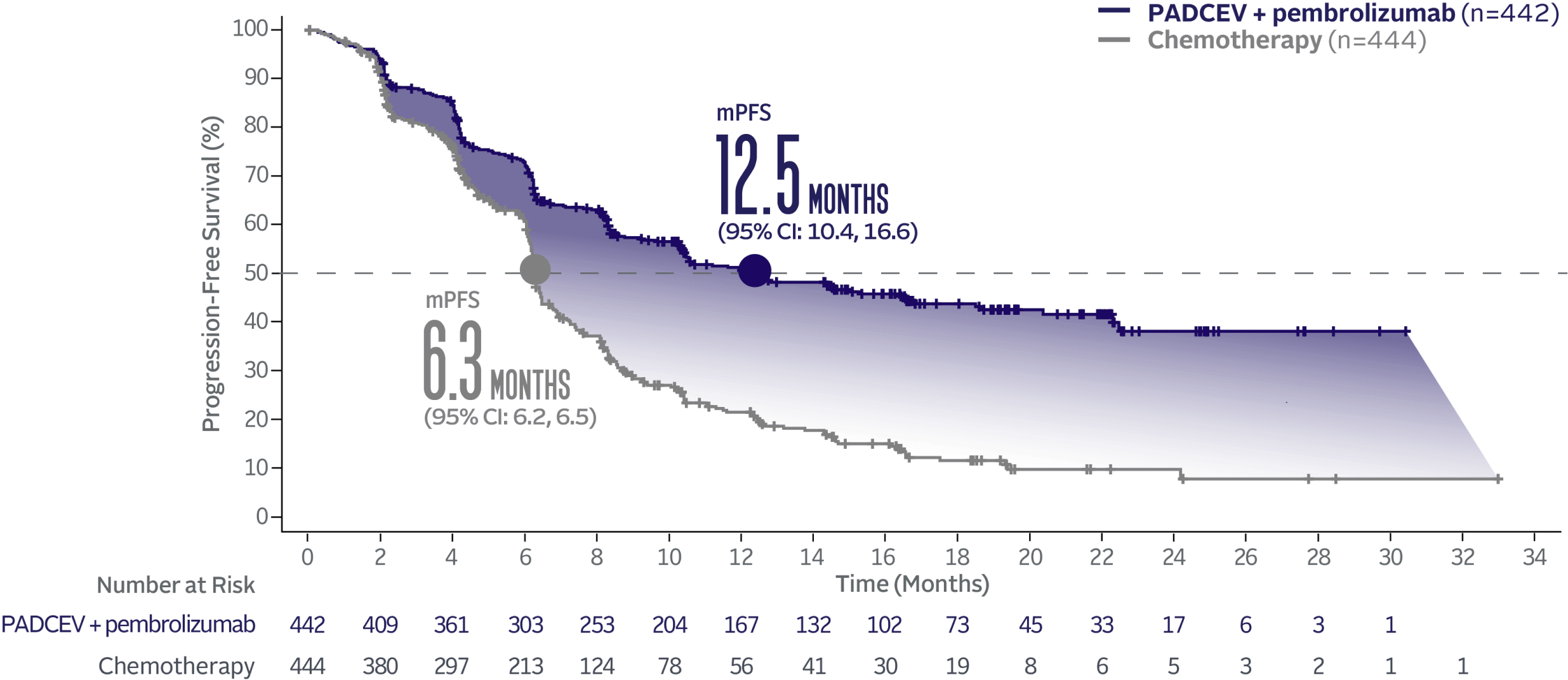 Graph showing 12.5 months median progression-free survival with PADCEV + pembrolizumab and 6.3 months median progression free survival with chemotherapy.