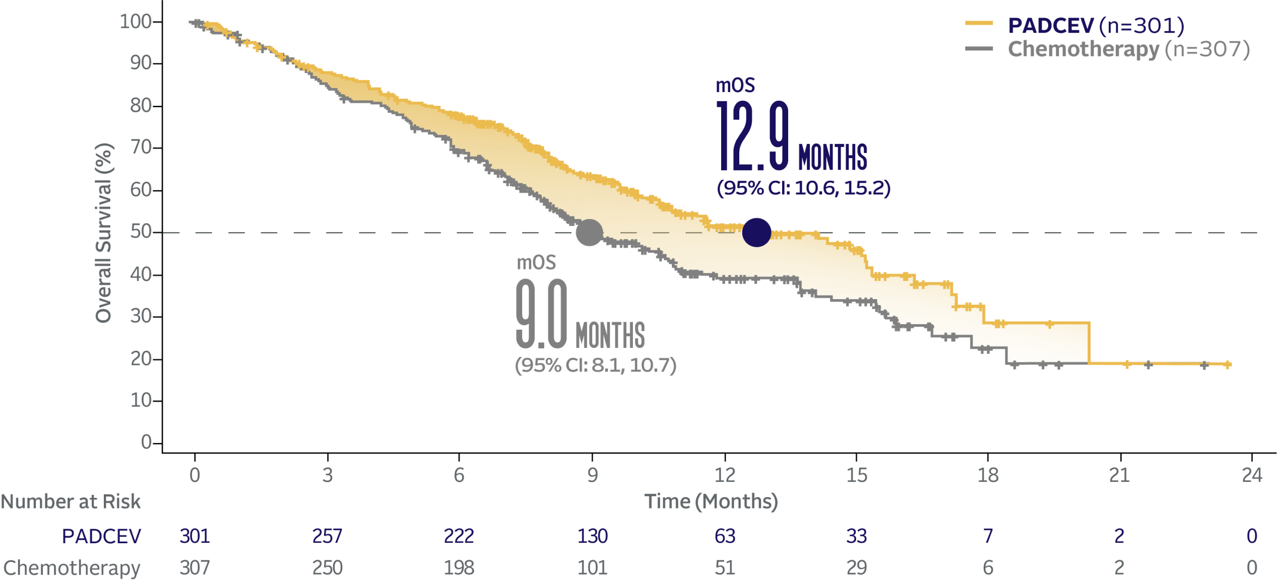 PADCEV had a median overall survival of 12.9 months vs 9.0 months median overall survival with chemotherapy.