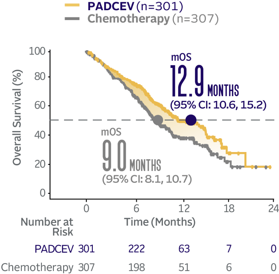 PADCEV had a median overall survival of 12.9 months vs 9.0 months median overall survival with chemotherapy.