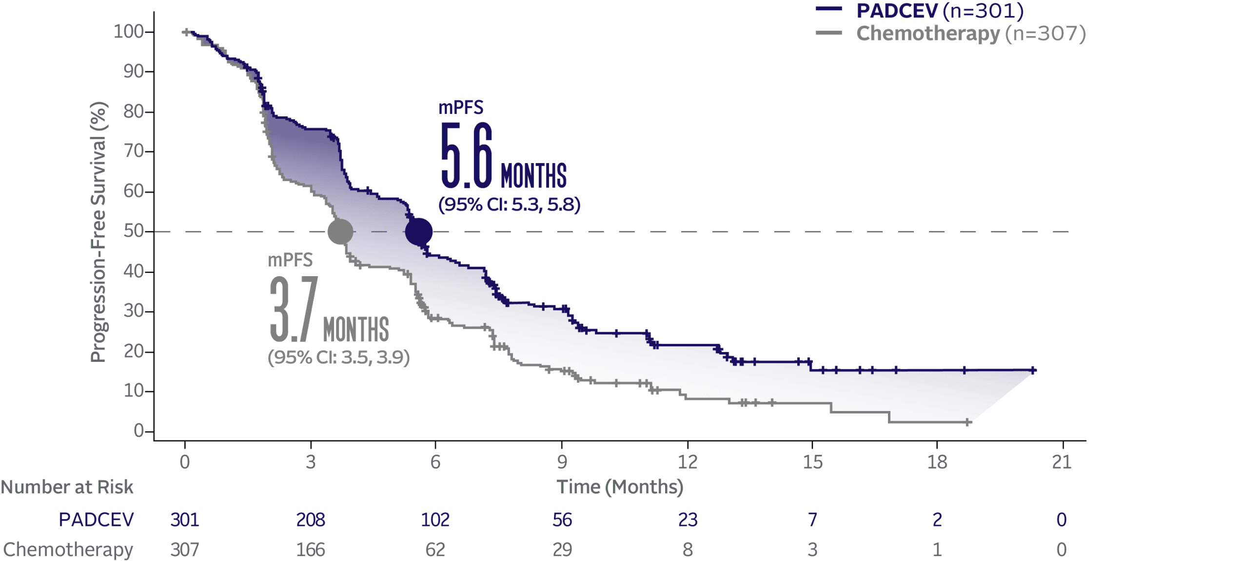 PADCEV had a median progression-free survival of 5.6 months. Chemotherapy had a median progression-free survival of 3.7 months.