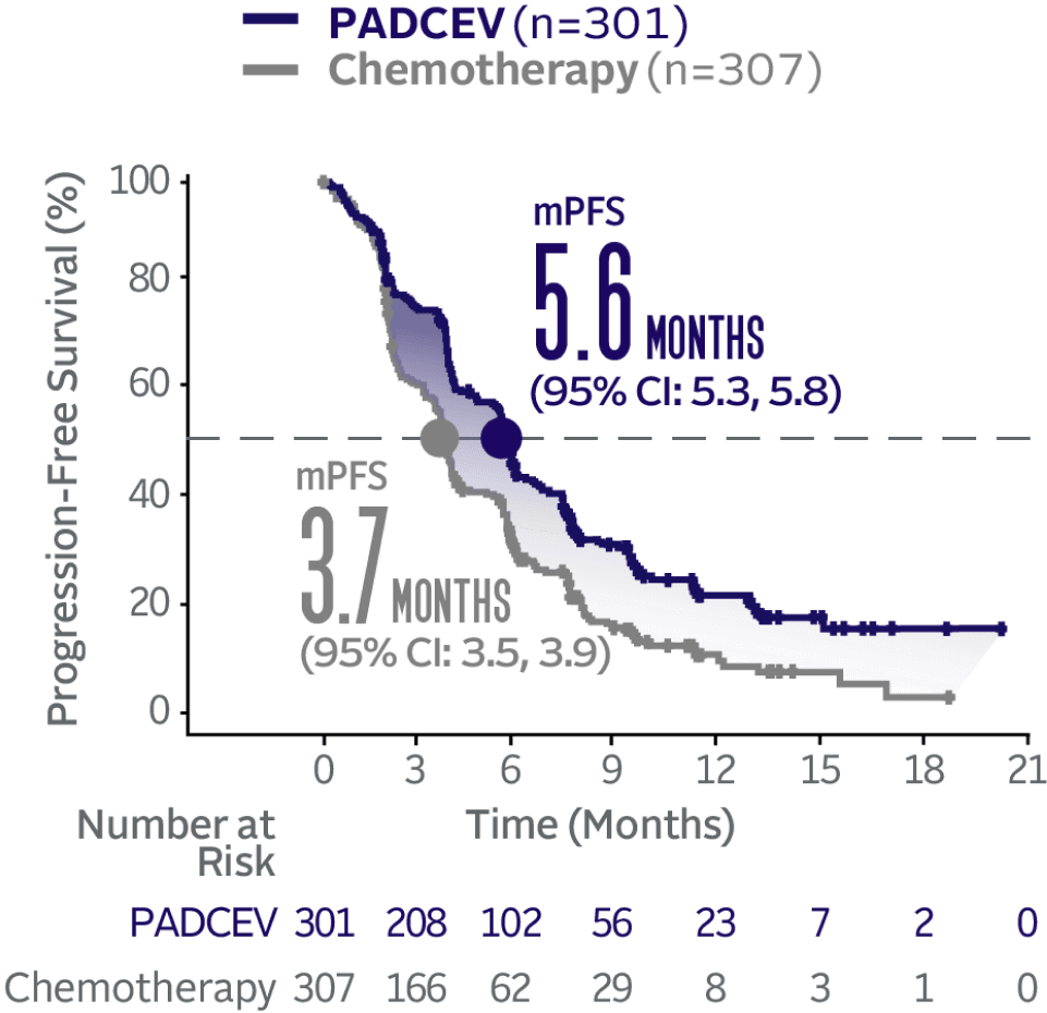 PADCEV had a median progression-free survival of 5.6 months. Chemotherapy had a median progression-free survival of 3.7 months.