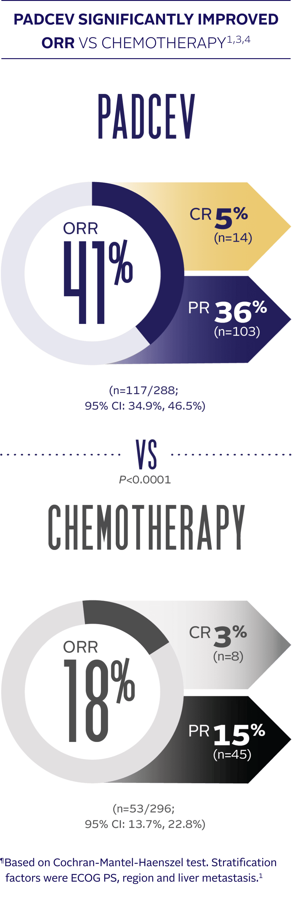 PADCEV overall response rate = 41%, complete response = 5%, partial response = 36%. Chemotherapy overall response rate = 18%, complete response = 3%, partial response = 15%.