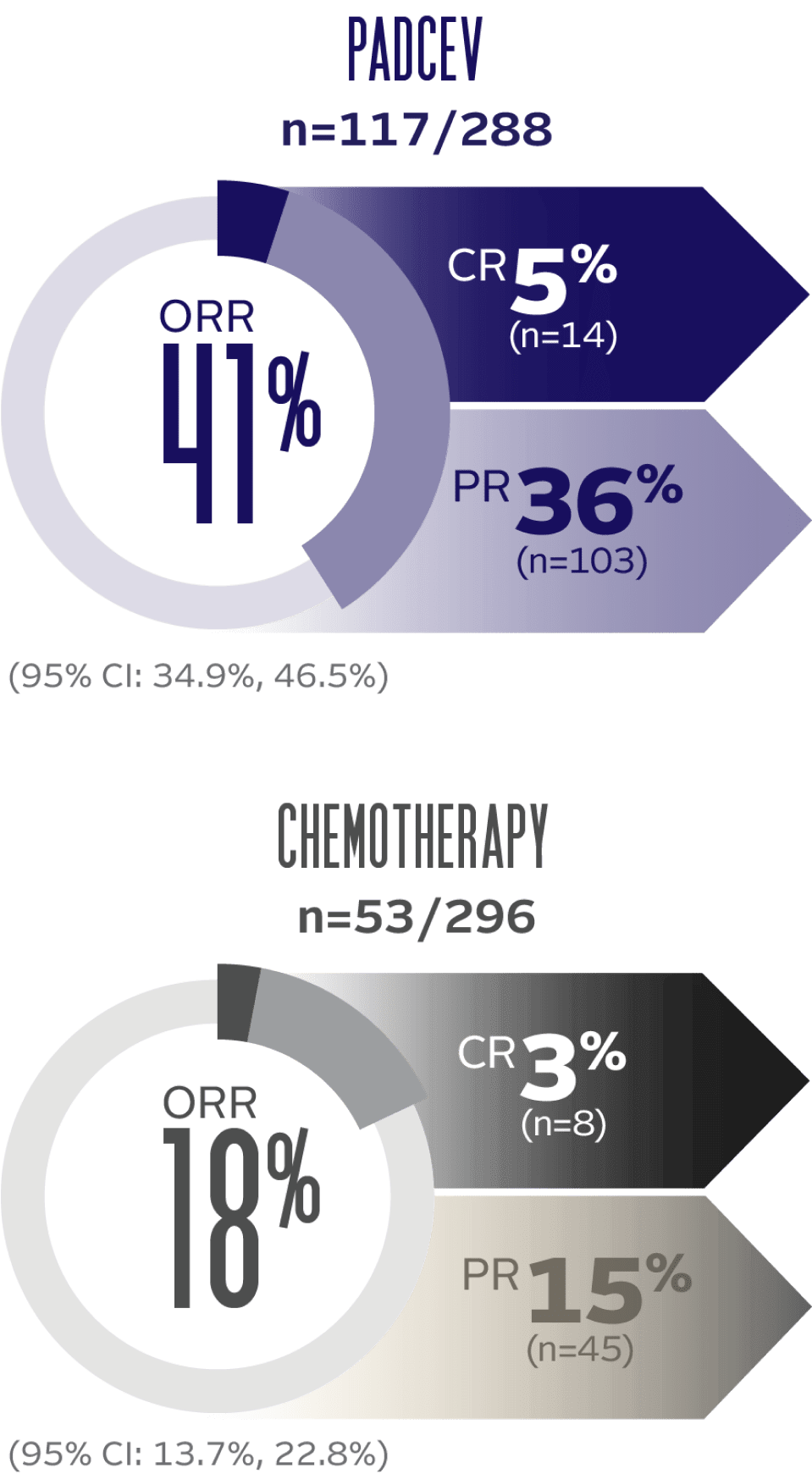 PADCEV overall response rate = 41%, complete response = 5%, partial response = 36%. Chemotherapy overall response rate = 18%, complete response = 3%, partial response = 15%.