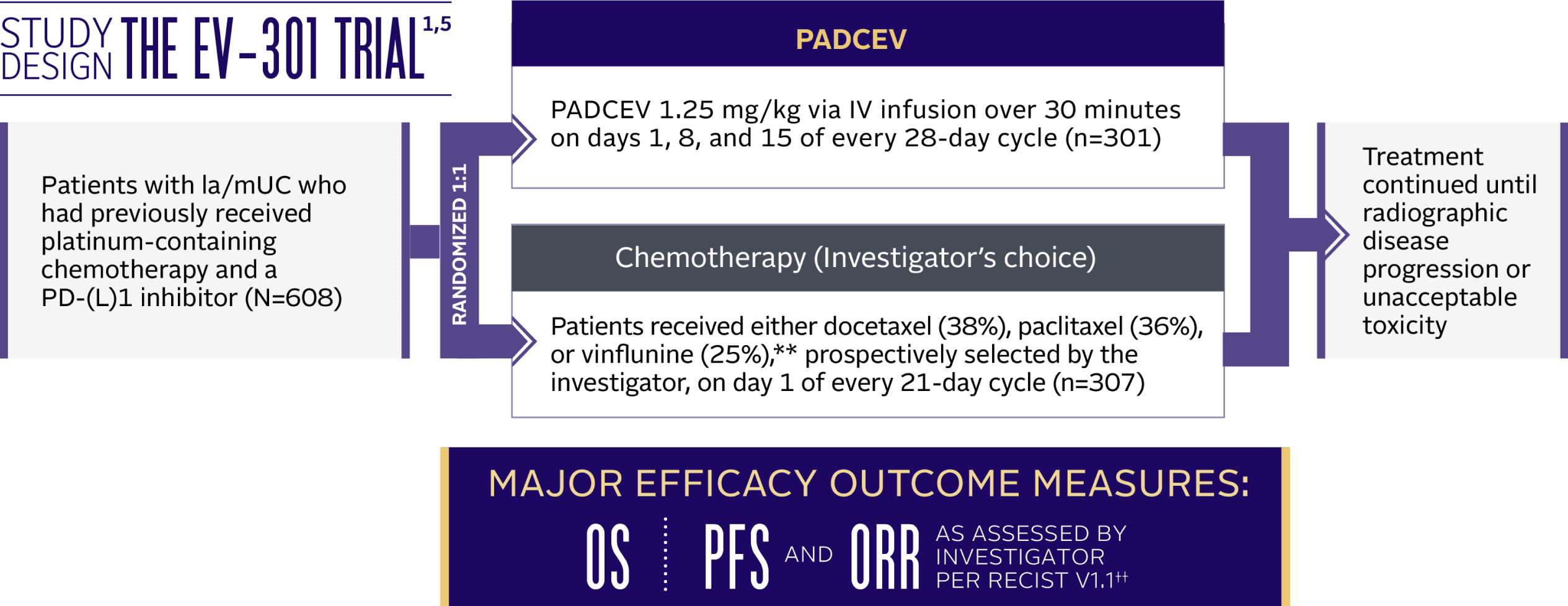 PADCEV EV-301 trial study design.