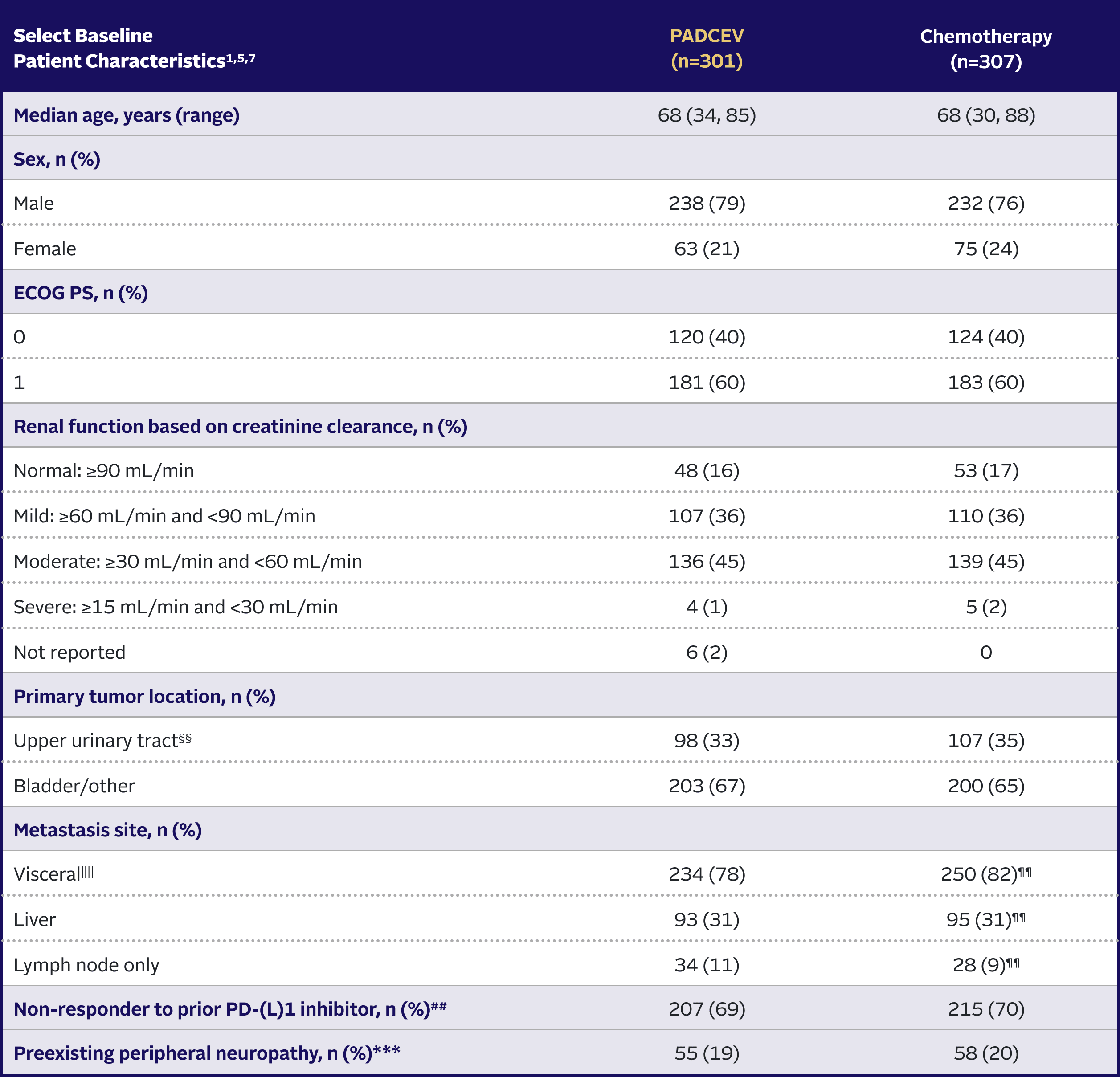 PADCEV EV-301 trial baseline patient characteristics.