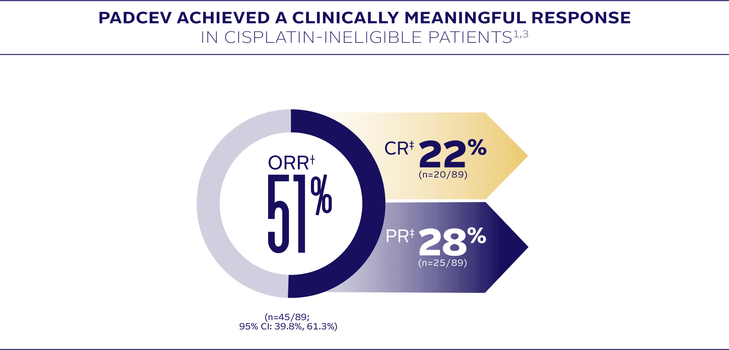 PADCEV achieved a clinically meaningful response in cisplatin-ineligible patients. The objective response rate for PADCEV was 51%, complete response = 22%, partial response = 28%.