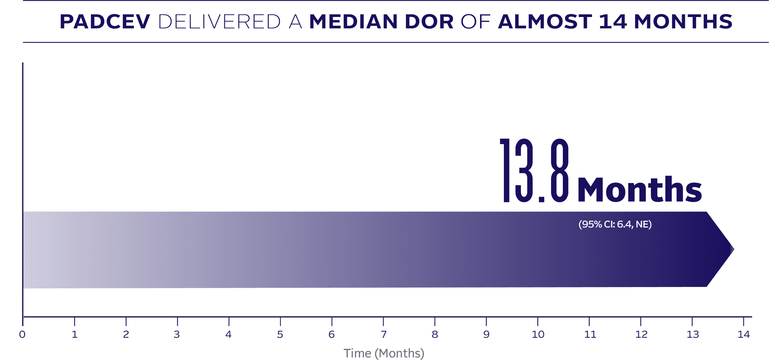 PADCEV delivered a median duration of response of almost 14 months.