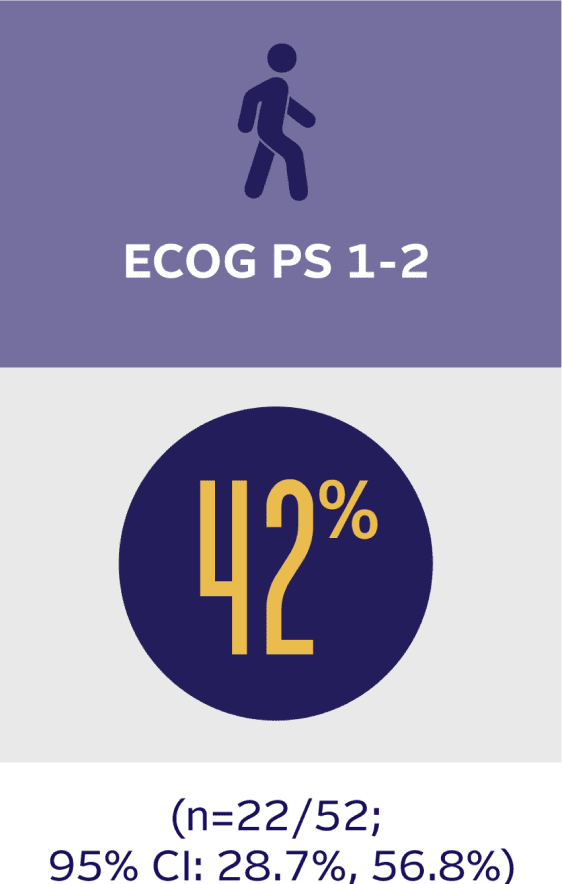 Objective response rate in the ECOG PS 1‐2 exploratory subgroup in the EV‐201 trial (Cohort 2) was 42%.