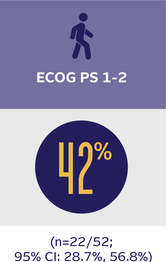 Objective response rate in the ECOG PS 1-2 exploratory subgroup in the EV-201 trial (Cohort 2) was 42%.