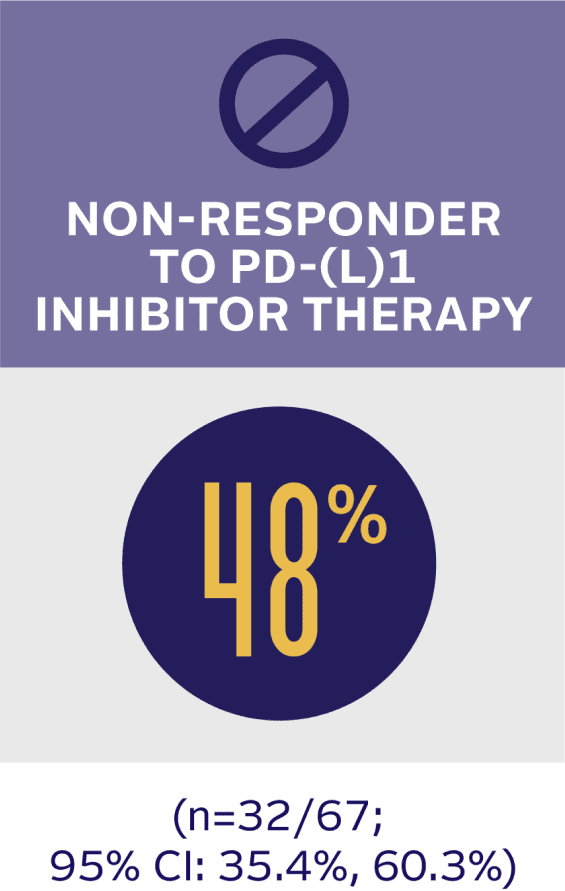 Objective response rate in the exploratory subgroup non‐responders to PD‐(L)1 inhibitor therapy in the EV‐201 trial (Cohort 2) was 48%.