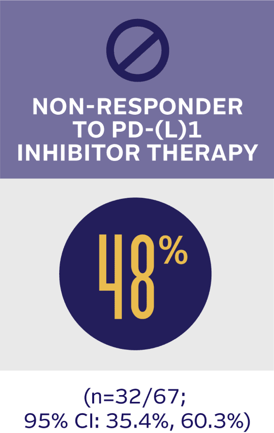 Objective response rate in the exploratory subgroup non-responders to PD-(L)1 inhibitor therapy in the EV-201 trial (Cohort 2) was 48%.