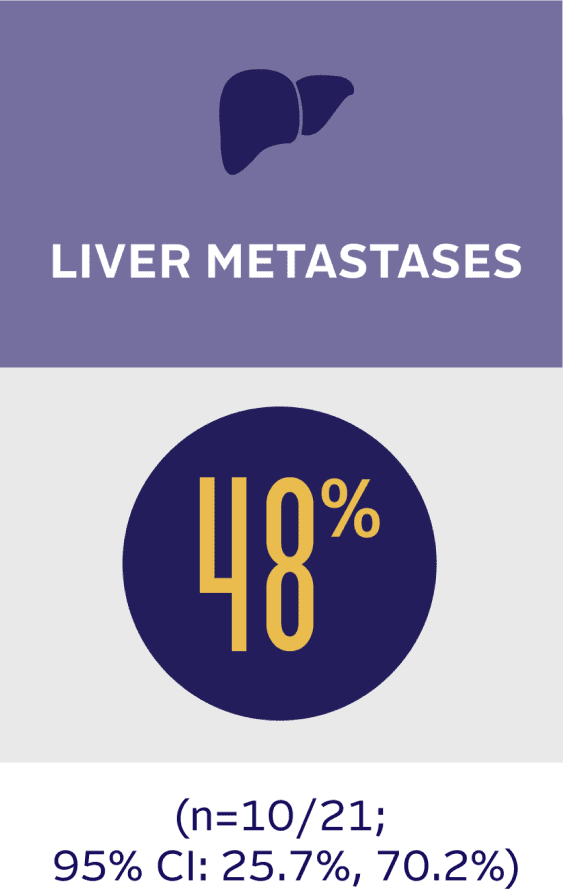 Objective response rate in the liver metastases exploratory subgroup in the EV‐201 trial (Cohort 2) was 48%.