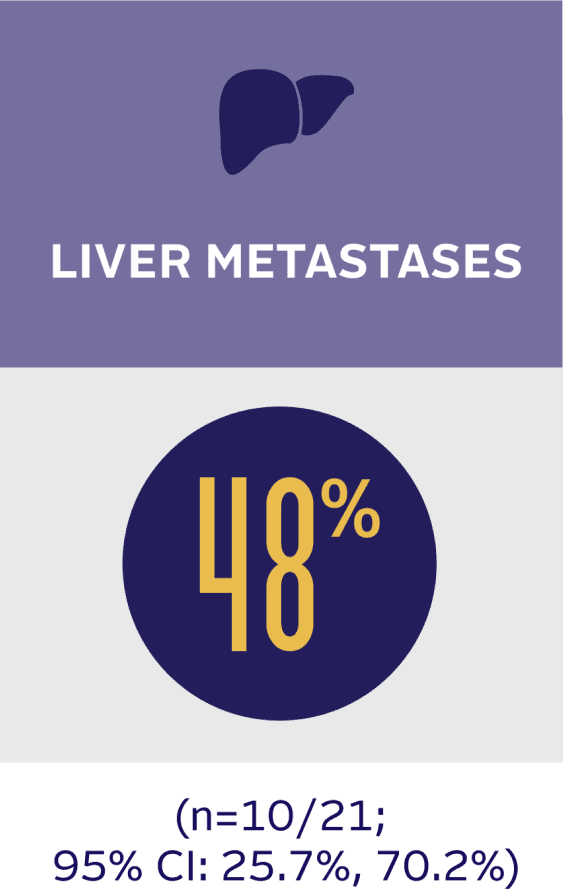 Objective response rate in the liver metastases exploratory subgroup in the EV-201 trial (Cohort 2) was 48%.