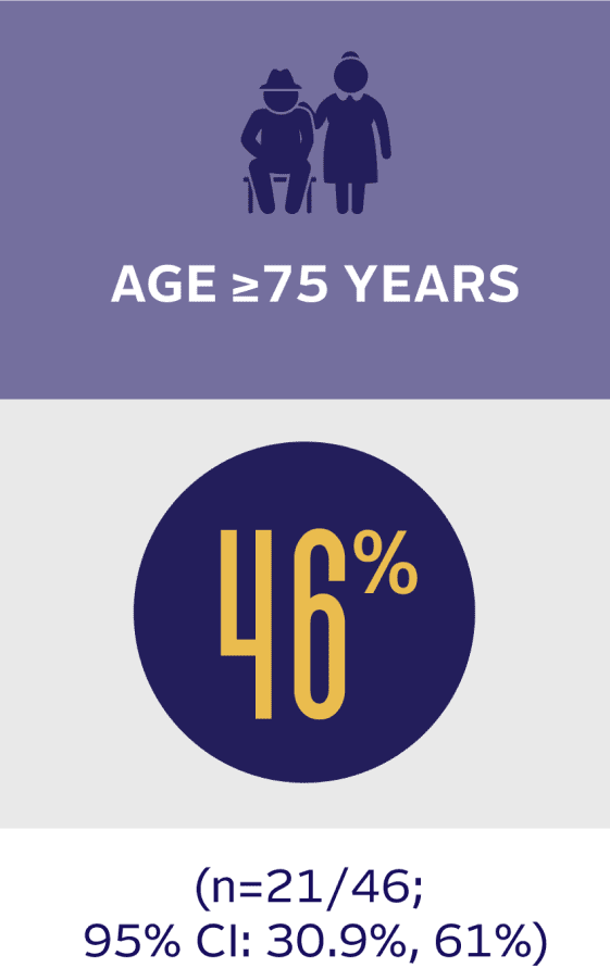 Objective response rate in the age ≥ 75 years exploratory subgroup in the EV-201 trial (Cohort 2) was 46%.
