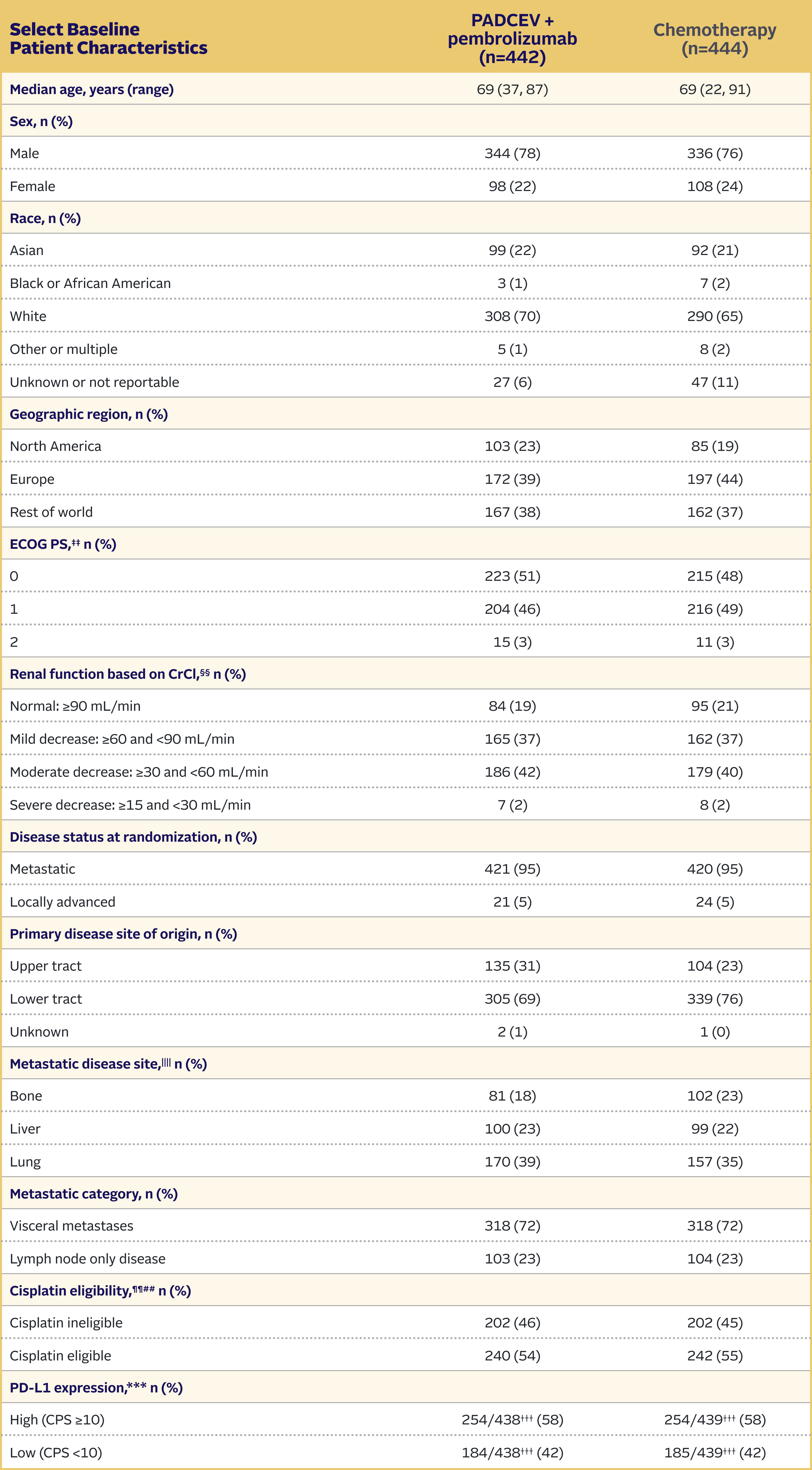 Table showing EV-302 trial baseline patient characteristics for PADCEV + pembrolizumab and chemotherapy.