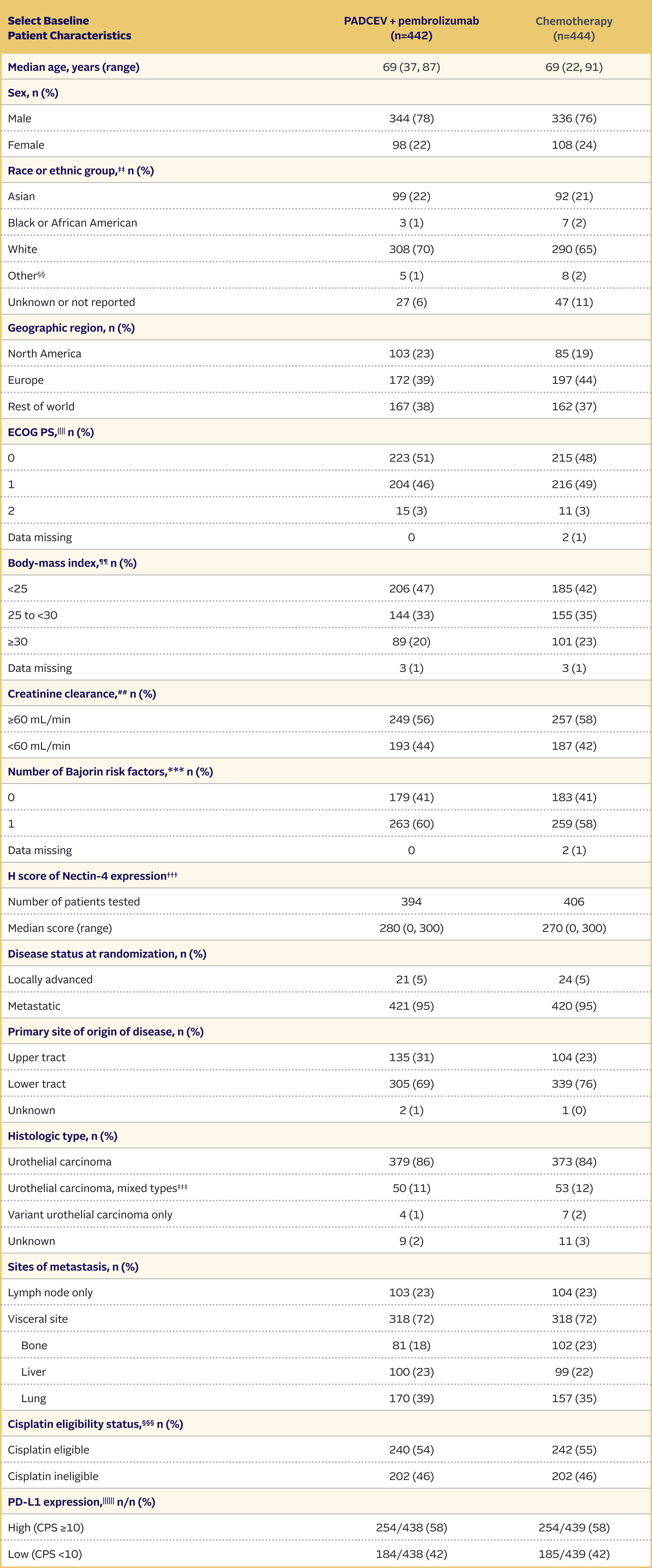 Table showing EV-302 trial baseline patient characteristics for PADCEV + pembrolizumab and chemotherapy.