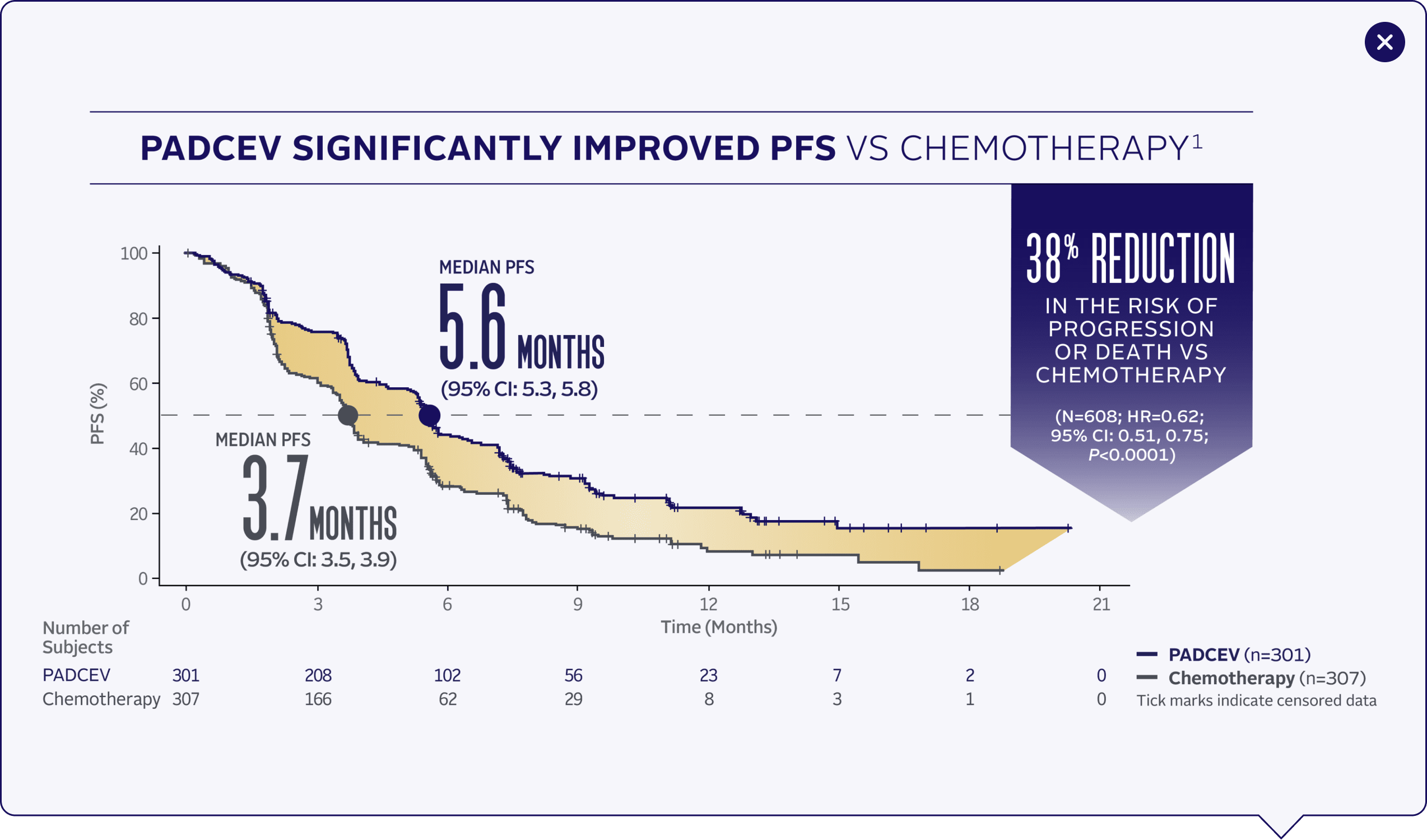 PADCEV had a median progression-free survival of 5.6 months. Chemotherapy had a median progression-free survival of 3.7 months.