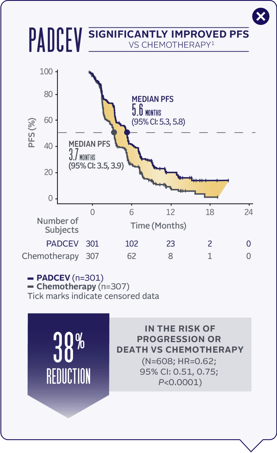 PADCEV had a median progression-free survival of 5.6 months. Chemotherapy had a median progression-free survival of 3.7 months.