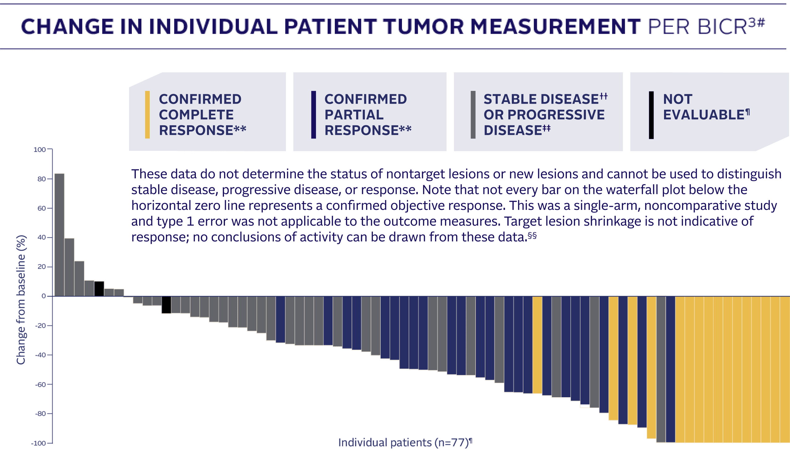 Chart showing the change in individual patient tumor measurement per BICR.