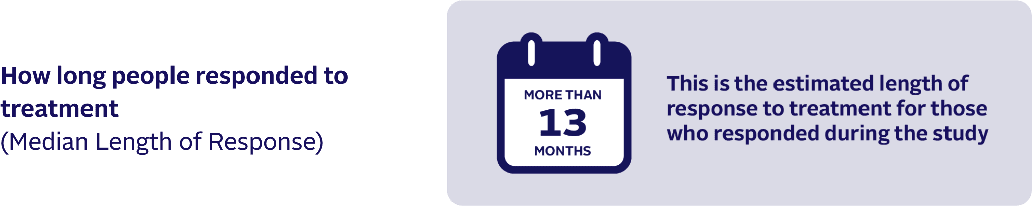 Median length of patient response to PADCEV was greater than 13 months.