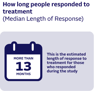 Median length of patient response to PADCEV was greater than 13 months.