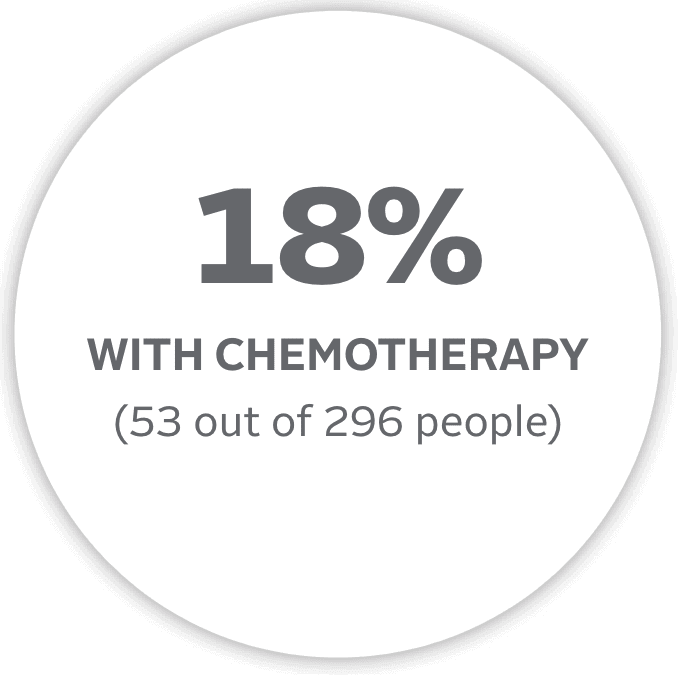 18% overall response rate with chemotherapy (53 out of 296 people).