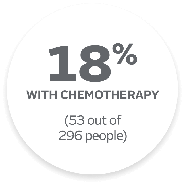 18% overall response rate with chemotherapy (53 out of 296 people).