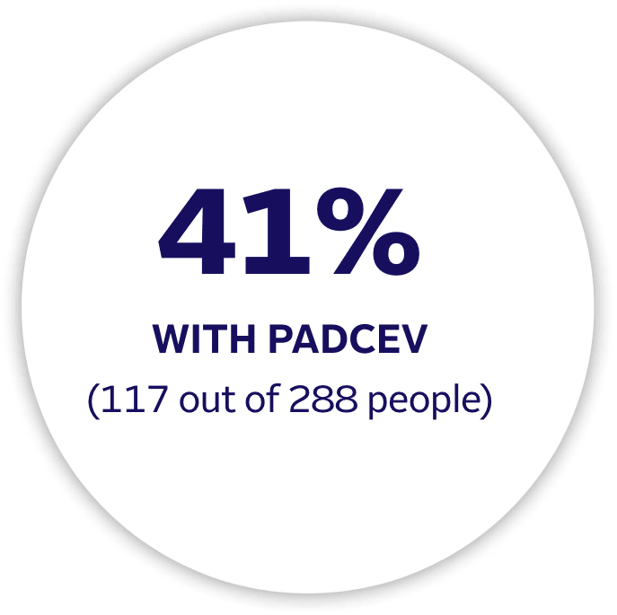 41% overall response rate with PADCEV (117 out of 288 people).