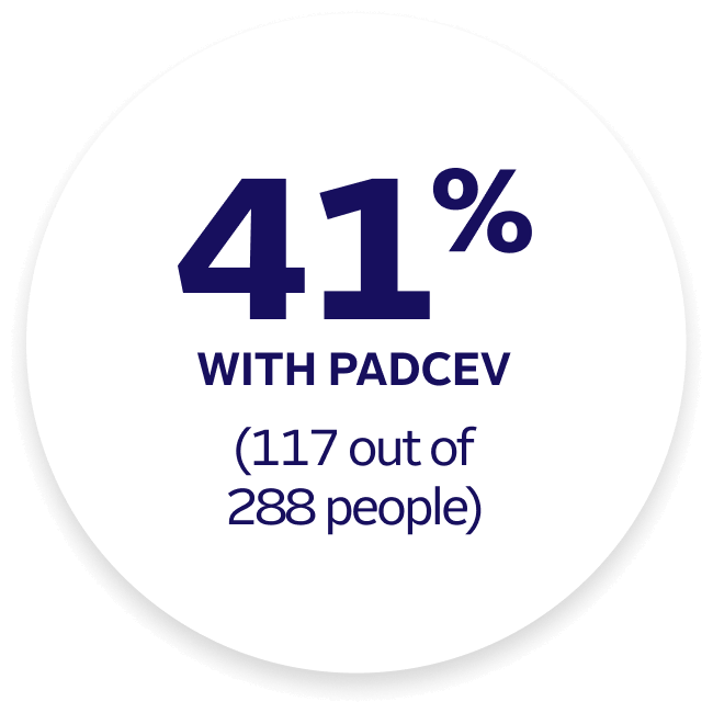 41% overall response rate with PADCEV (117 out of 288 people).