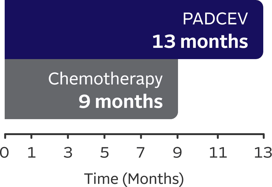 13 month median overall survival with PADCEV vs 9 months with chemotherapy.