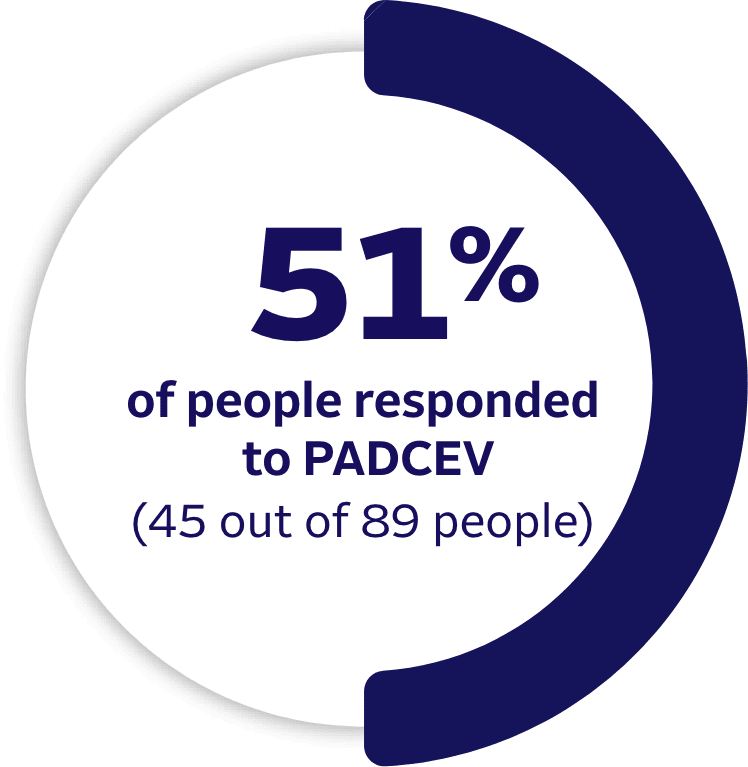 51% of people responded to PADCEV (45 out of 89 people).