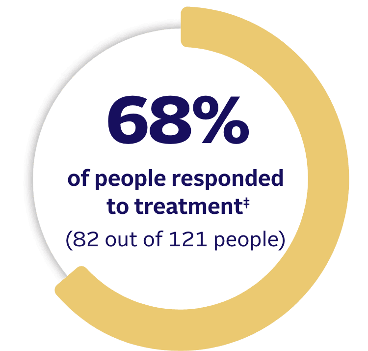 68% of people responded to PADCEV + pembrolizumab (82 out of 121 people).