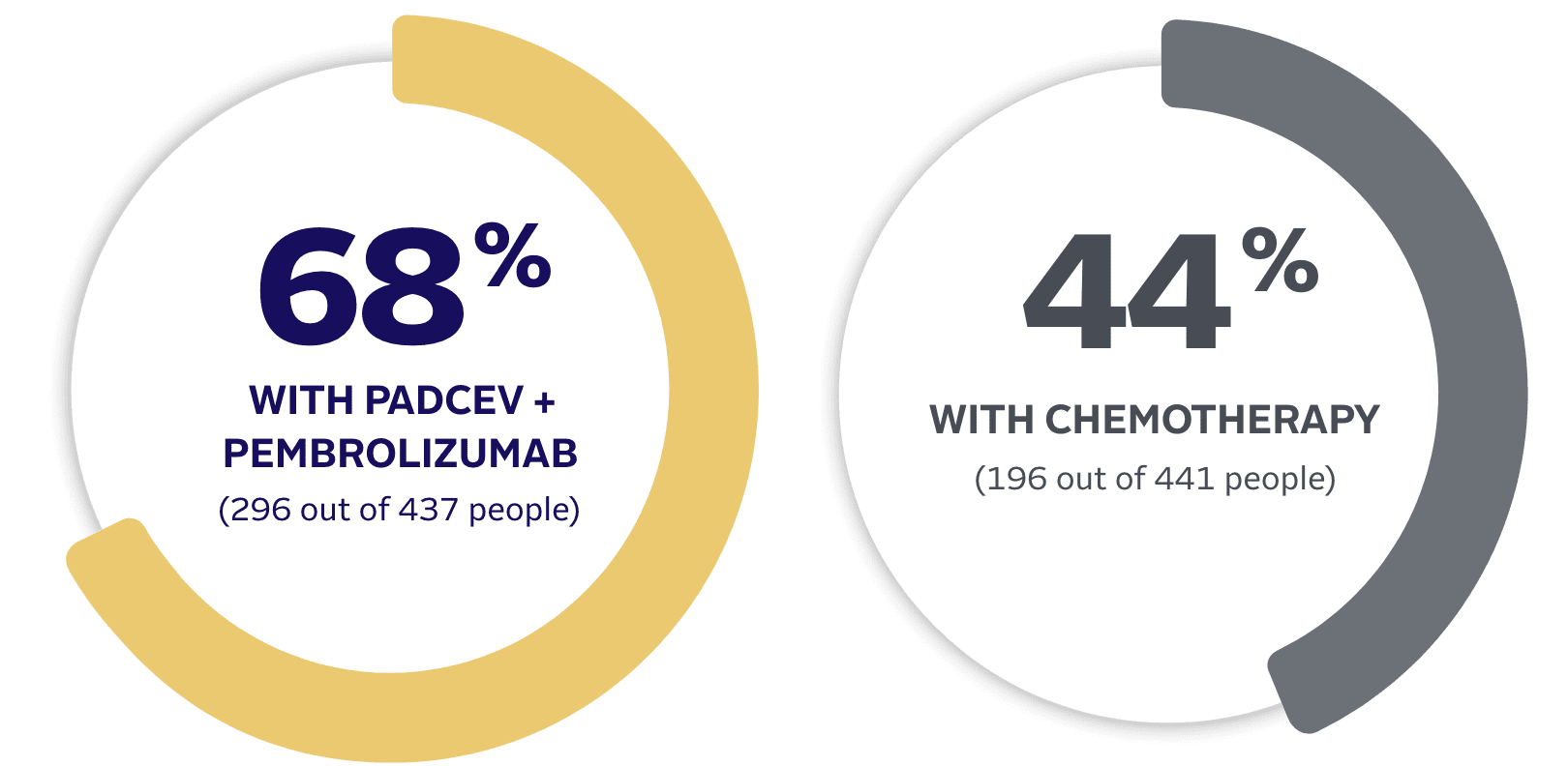 68% objective response rate with PADCEV + PEMBROLIZUMAB (296 out 437 people). 44% objective response rate with chemotherapy (196 out of 441 people).