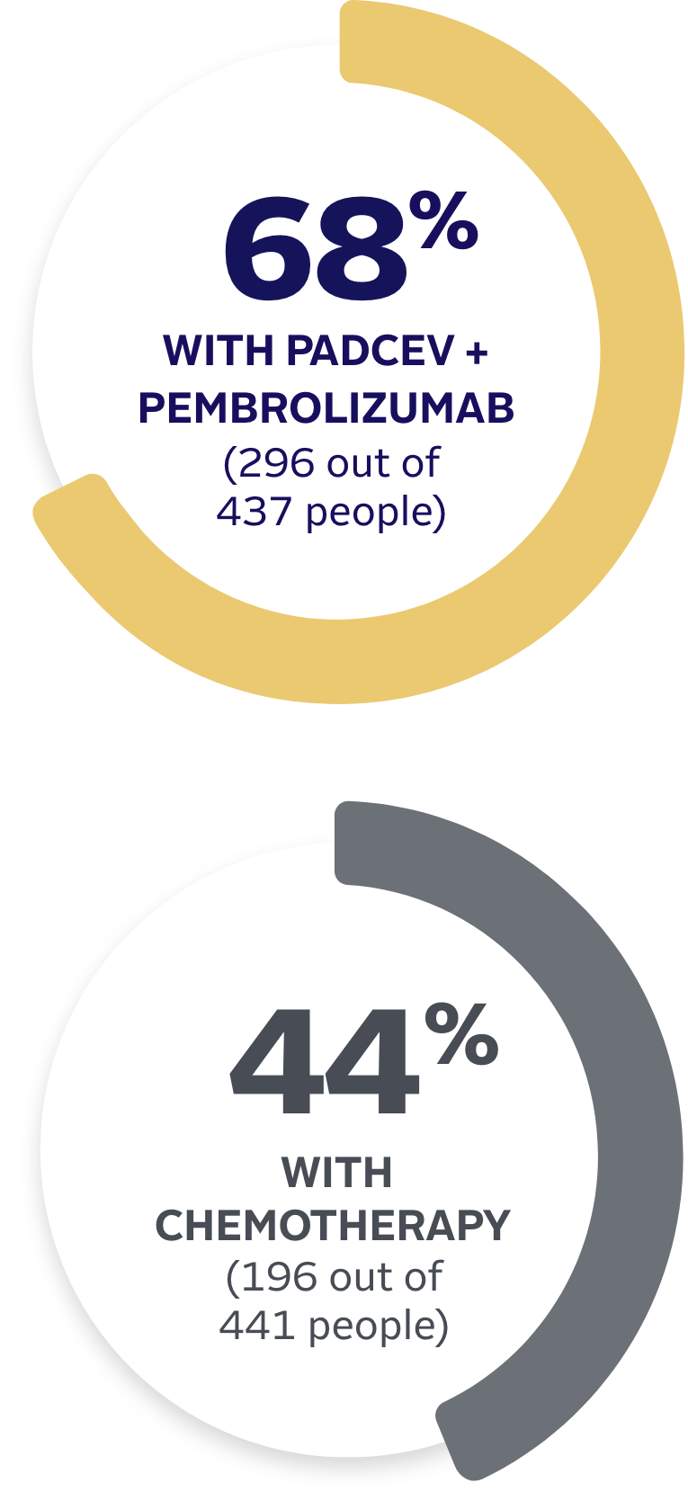 68% objective response rate with PADCEV + PEMBROLIZUMAB (296 out 437 people). 44% objective response rate with chemotherapy (196 out of 441 people).